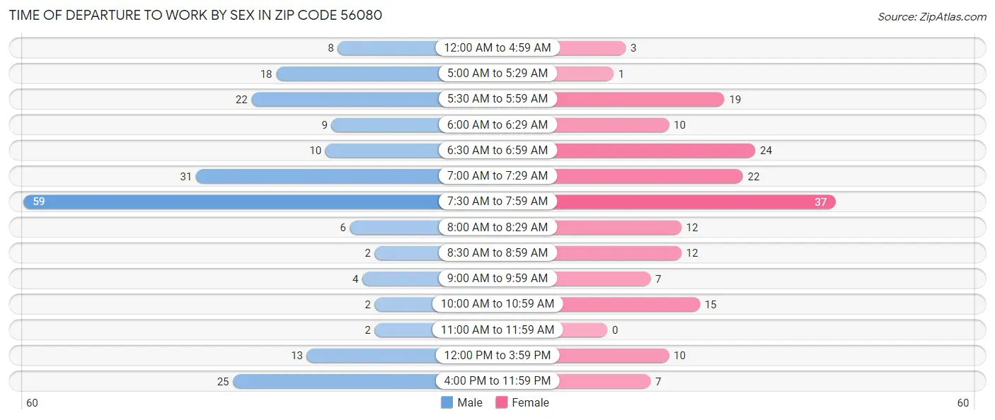 Time of Departure to Work by Sex in Zip Code 56080