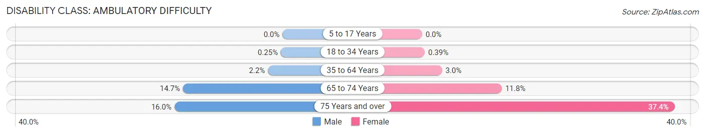 Disability in Zip Code 56082: <span>Ambulatory Difficulty</span>