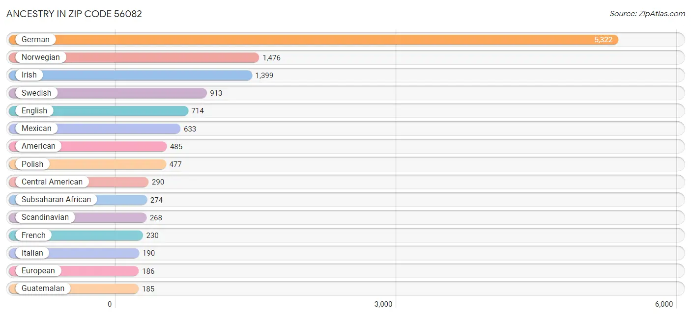 Ancestry in Zip Code 56082