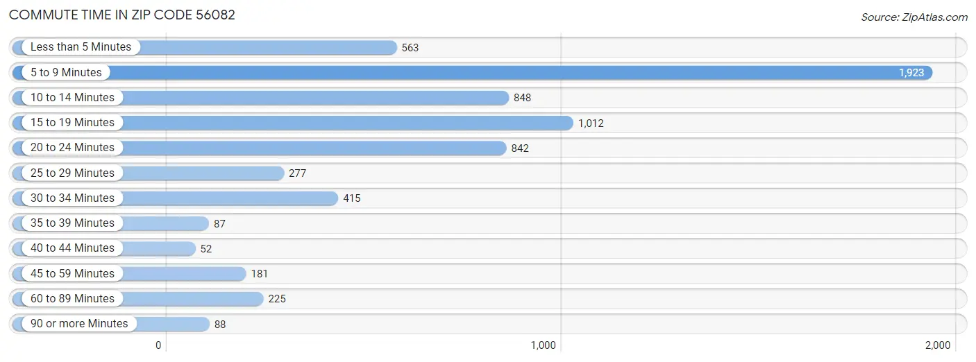 Commute Time in Zip Code 56082