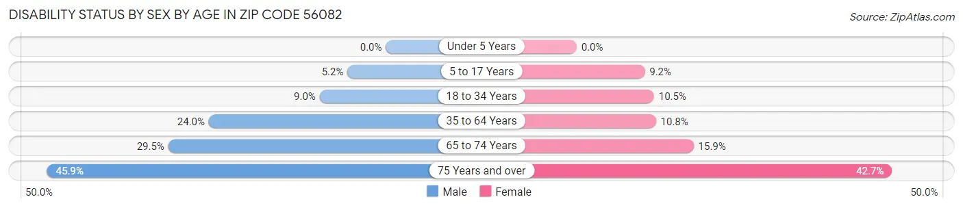 Disability Status by Sex by Age in Zip Code 56082