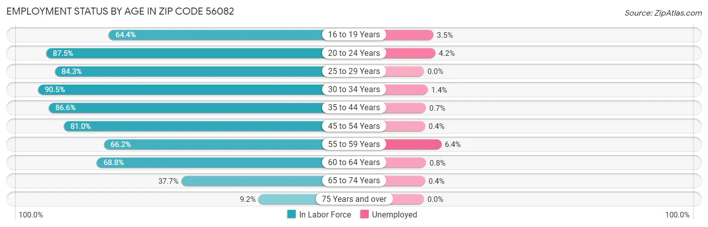 Employment Status by Age in Zip Code 56082