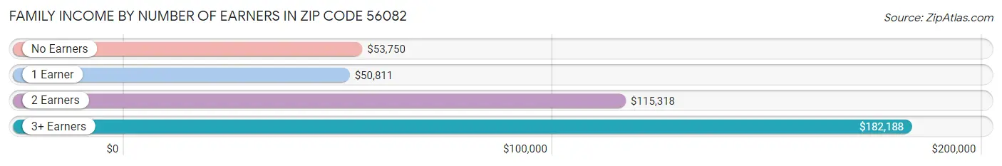 Family Income by Number of Earners in Zip Code 56082