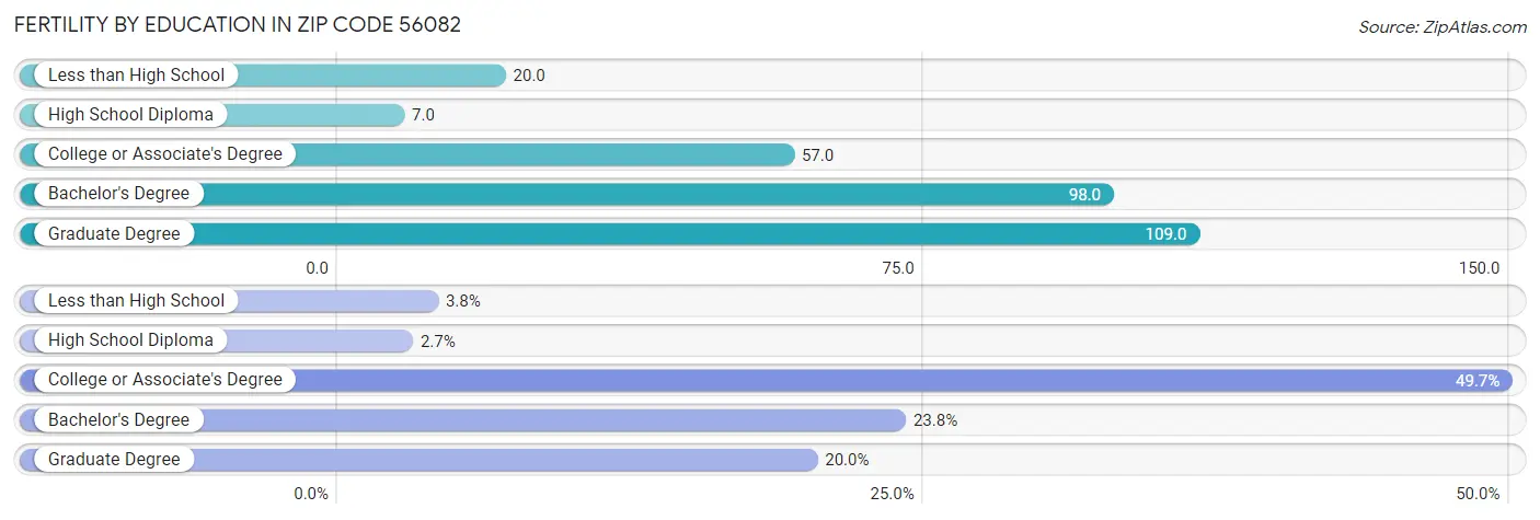 Female Fertility by Education Attainment in Zip Code 56082