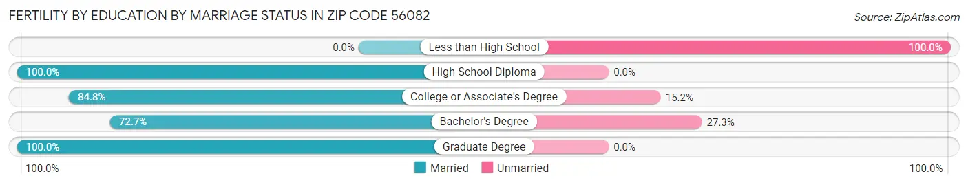 Female Fertility by Education by Marriage Status in Zip Code 56082