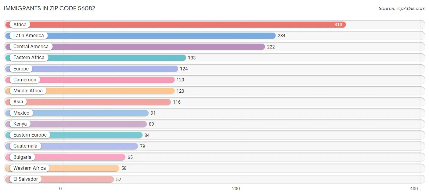 Immigrants in Zip Code 56082