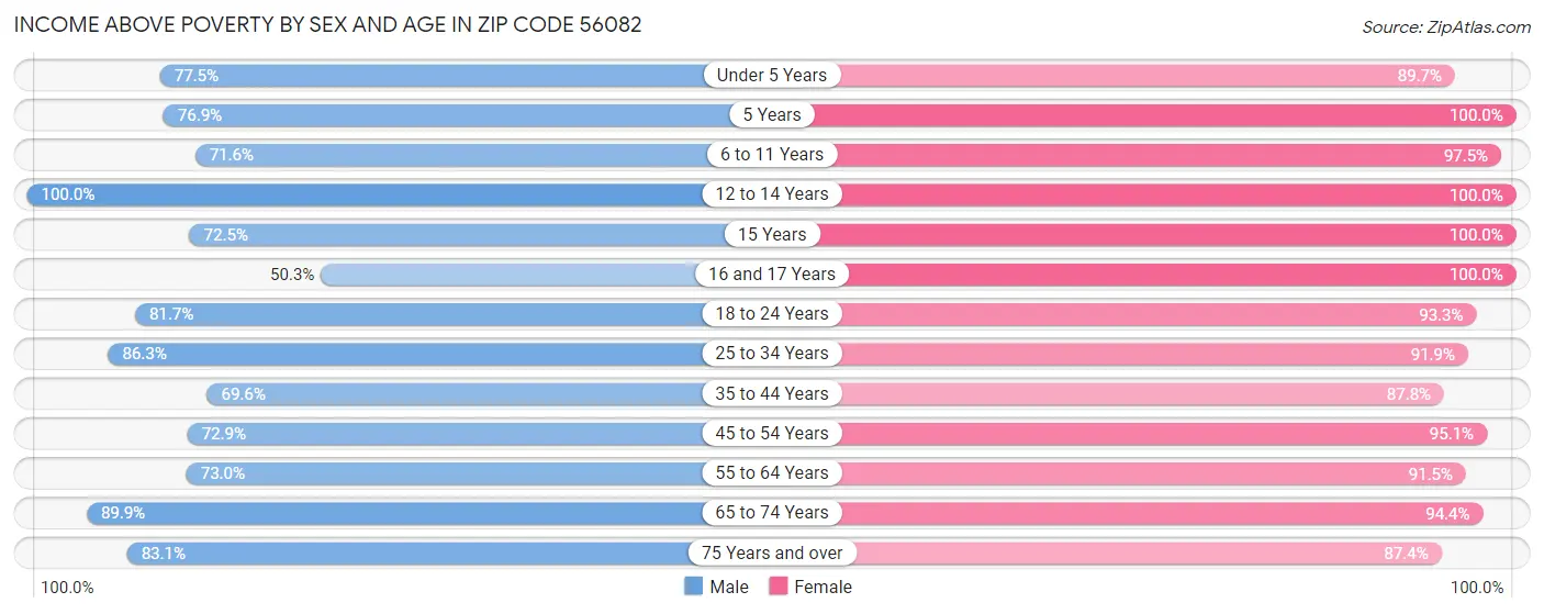 Income Above Poverty by Sex and Age in Zip Code 56082