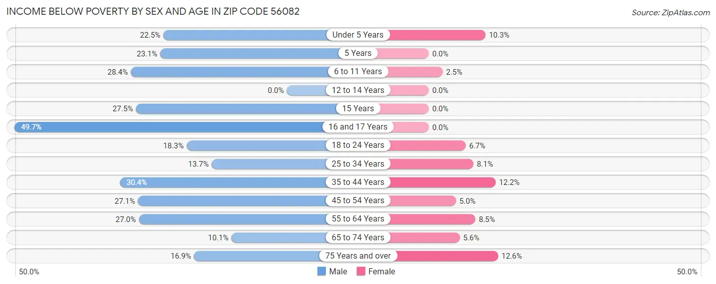 Income Below Poverty by Sex and Age in Zip Code 56082