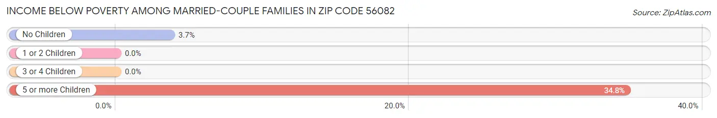 Income Below Poverty Among Married-Couple Families in Zip Code 56082