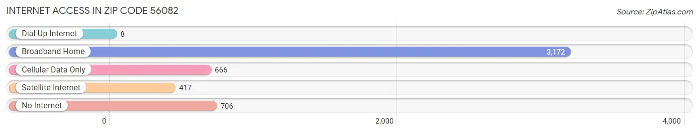 Internet Access in Zip Code 56082