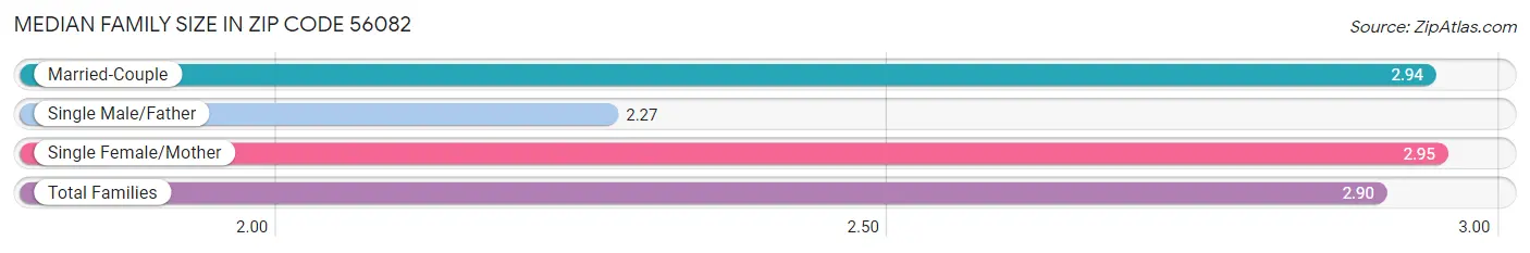 Median Family Size in Zip Code 56082