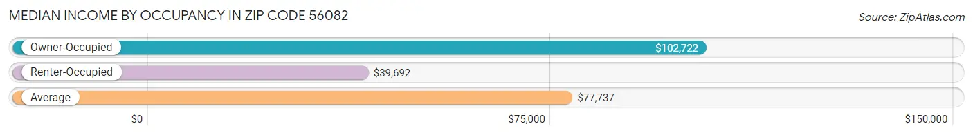 Median Income by Occupancy in Zip Code 56082