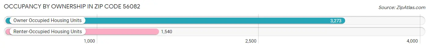 Occupancy by Ownership in Zip Code 56082