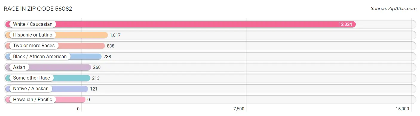 Race in Zip Code 56082