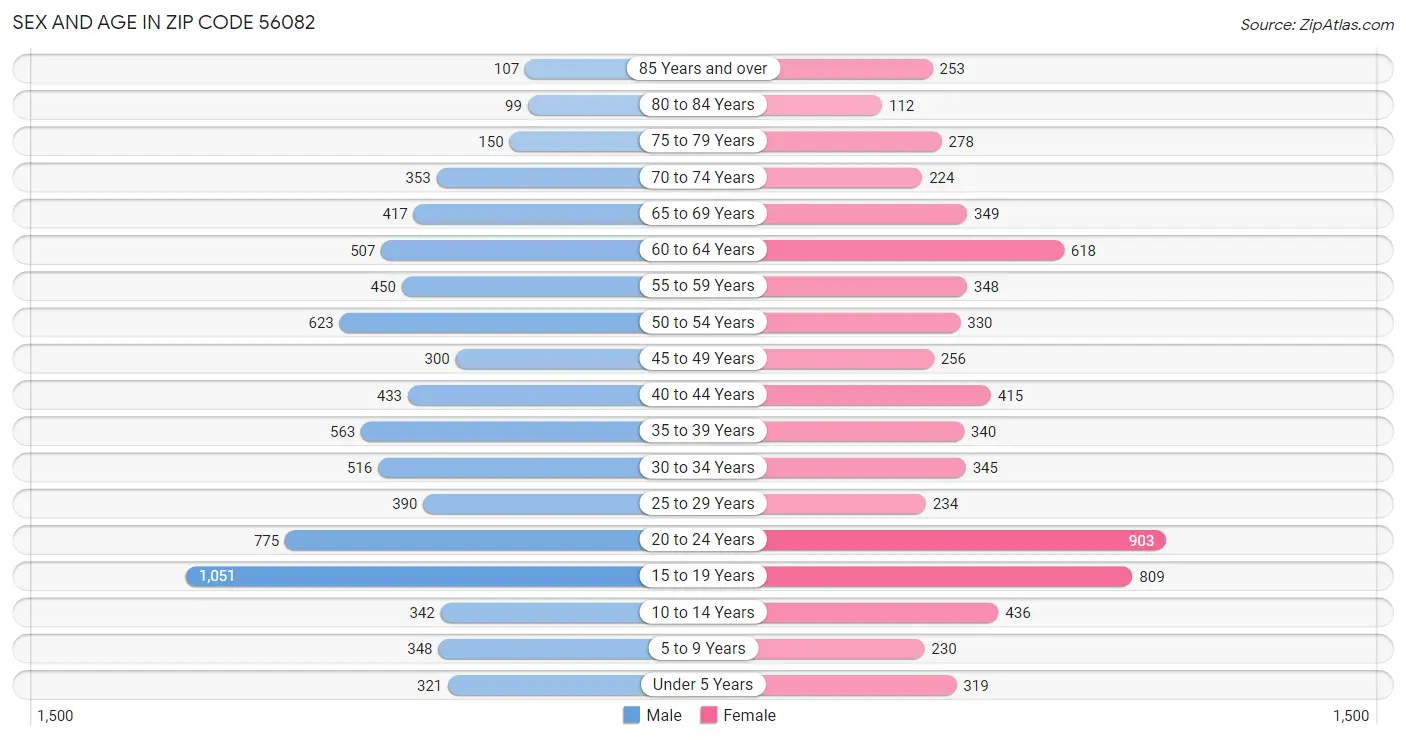 Sex and Age in Zip Code 56082