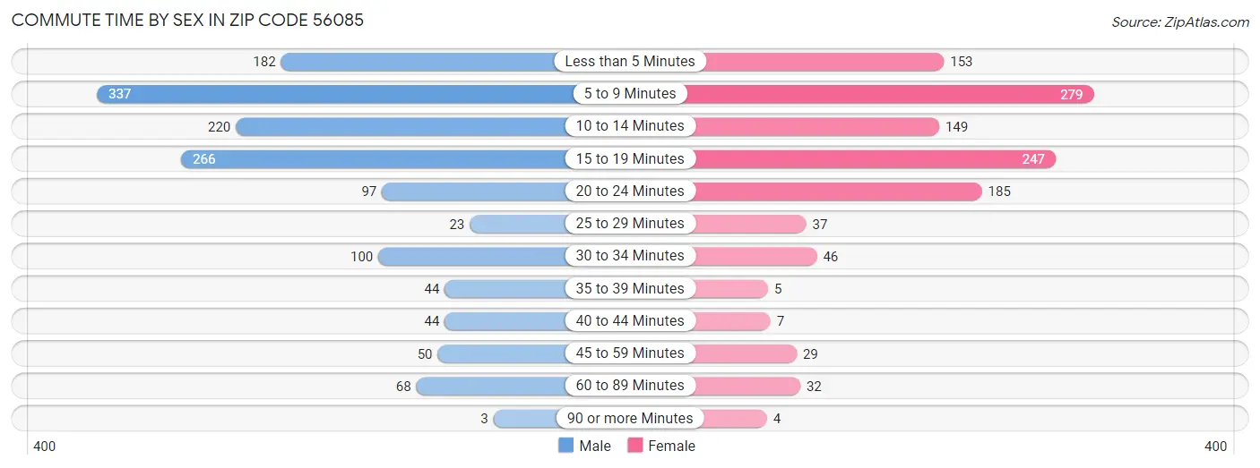 Commute Time by Sex in Zip Code 56085