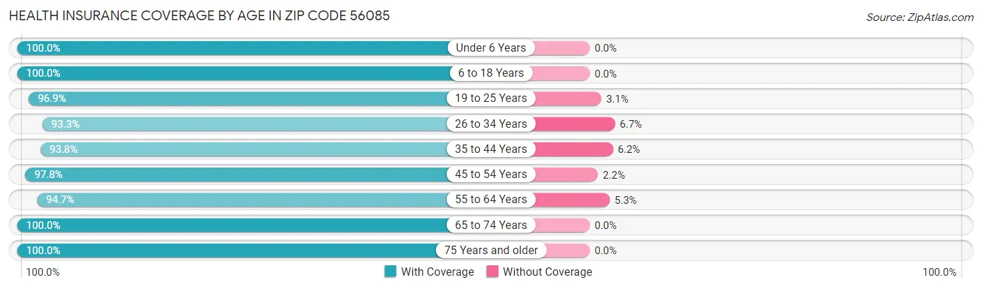 Health Insurance Coverage by Age in Zip Code 56085