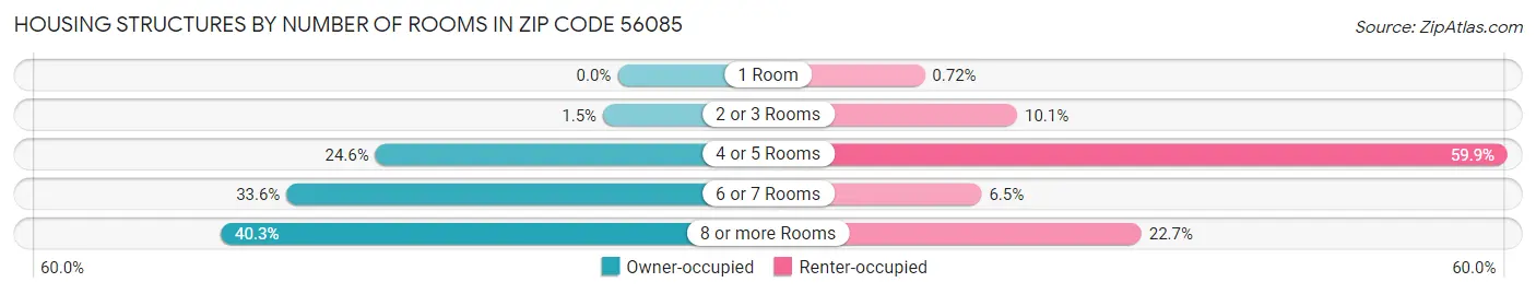 Housing Structures by Number of Rooms in Zip Code 56085