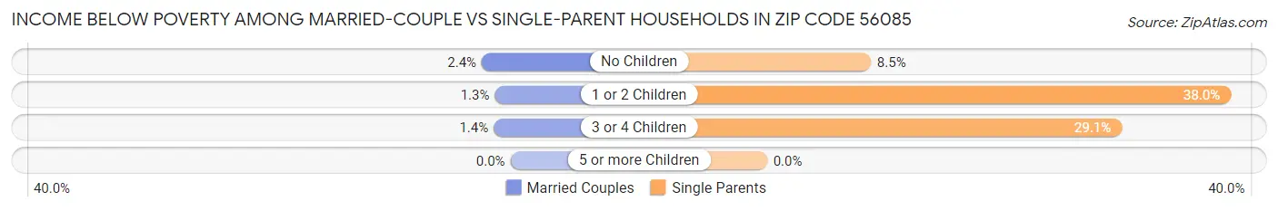 Income Below Poverty Among Married-Couple vs Single-Parent Households in Zip Code 56085