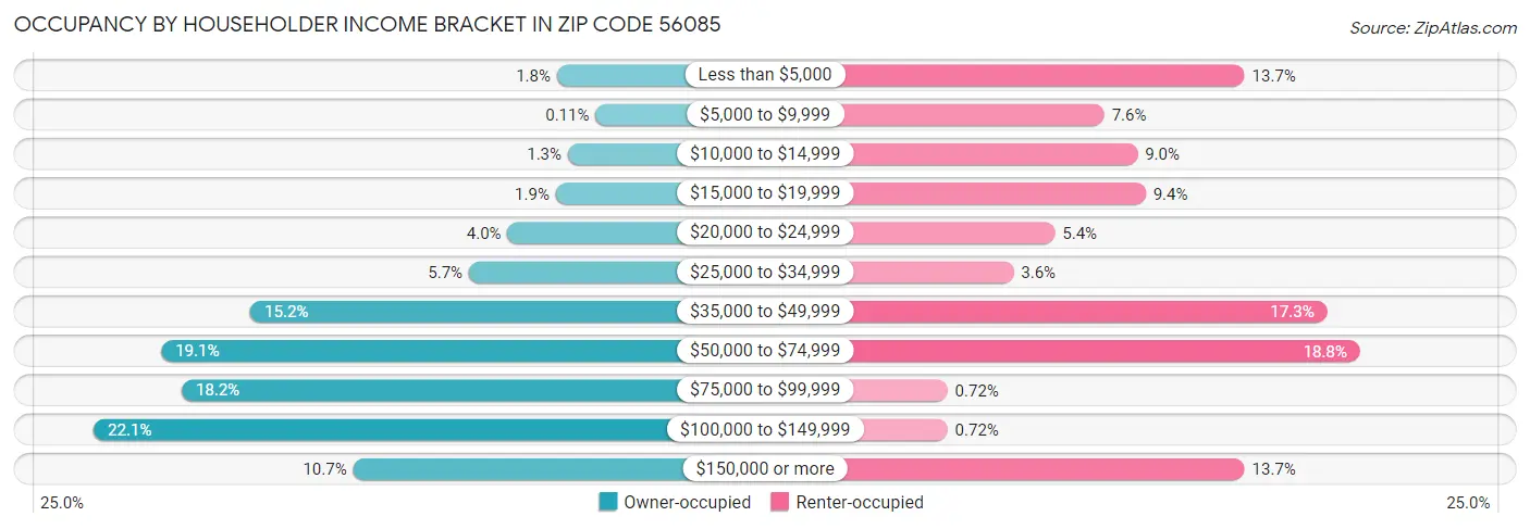 Occupancy by Householder Income Bracket in Zip Code 56085