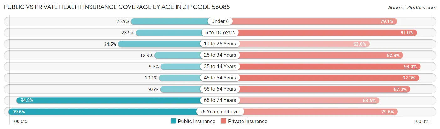 Public vs Private Health Insurance Coverage by Age in Zip Code 56085