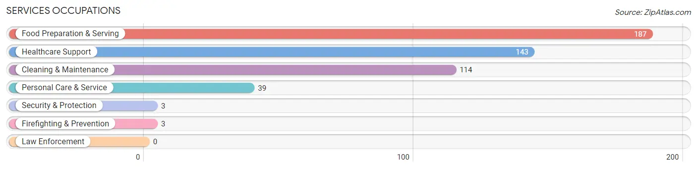 Services Occupations in Zip Code 56085