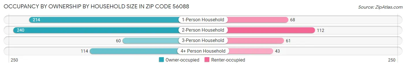 Occupancy by Ownership by Household Size in Zip Code 56088