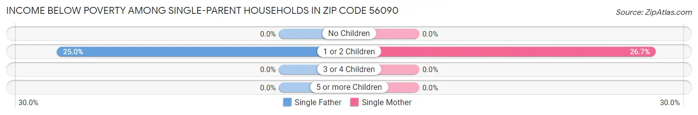 Income Below Poverty Among Single-Parent Households in Zip Code 56090