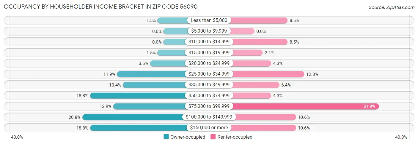 Occupancy by Householder Income Bracket in Zip Code 56090