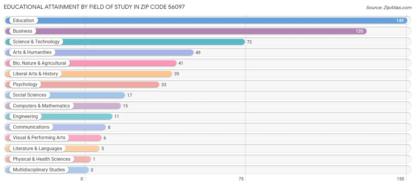 Educational Attainment by Field of Study in Zip Code 56097