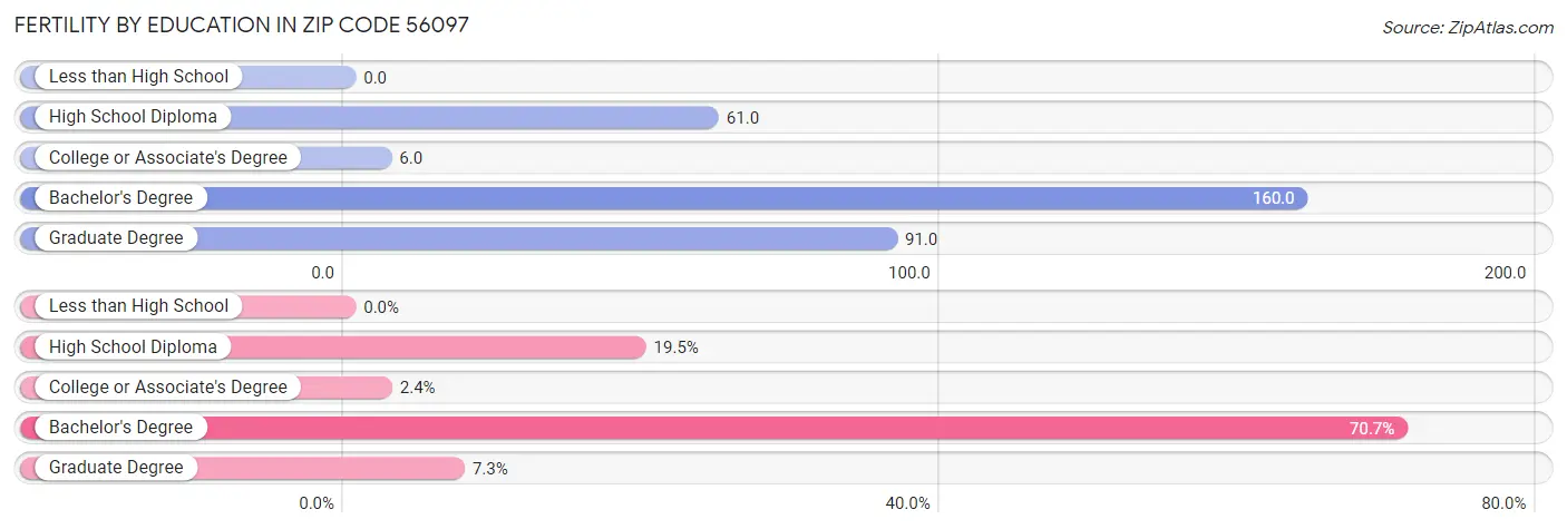 Female Fertility by Education Attainment in Zip Code 56097