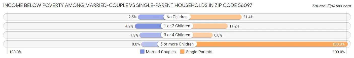 Income Below Poverty Among Married-Couple vs Single-Parent Households in Zip Code 56097