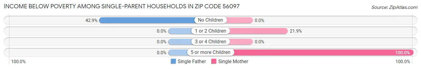 Income Below Poverty Among Single-Parent Households in Zip Code 56097