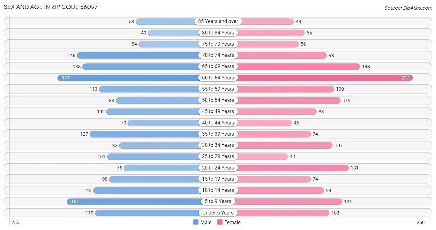 Sex and Age in Zip Code 56097