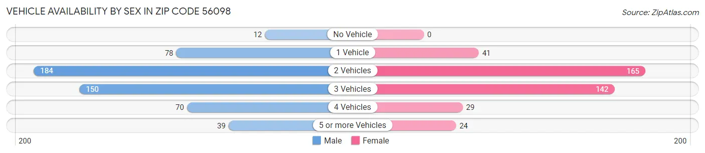 Vehicle Availability by Sex in Zip Code 56098