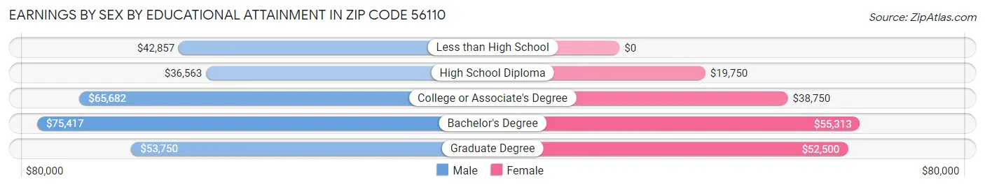 Earnings by Sex by Educational Attainment in Zip Code 56110