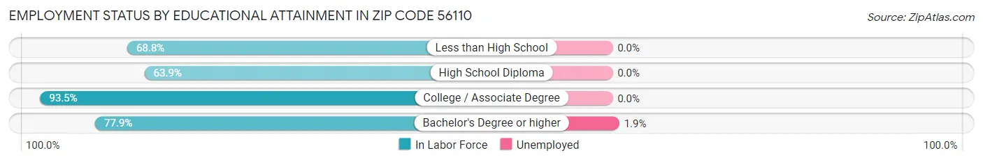 Employment Status by Educational Attainment in Zip Code 56110