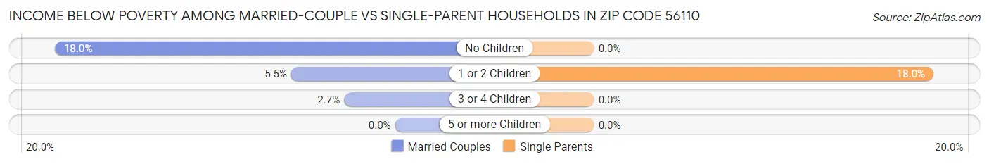 Income Below Poverty Among Married-Couple vs Single-Parent Households in Zip Code 56110