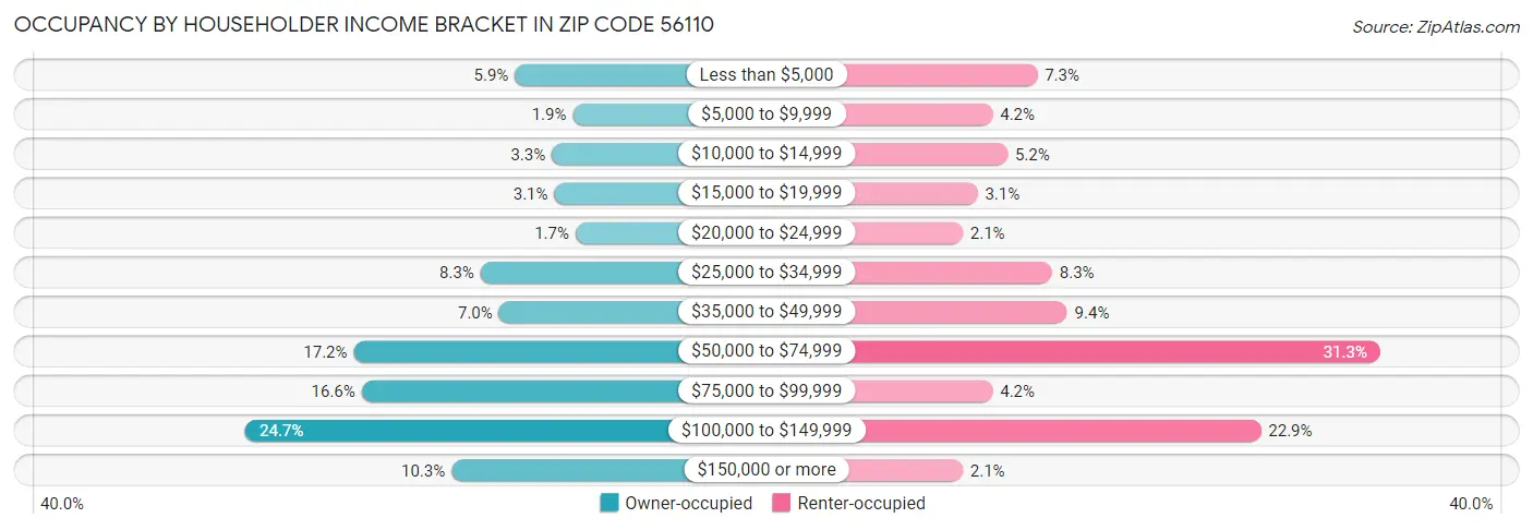 Occupancy by Householder Income Bracket in Zip Code 56110