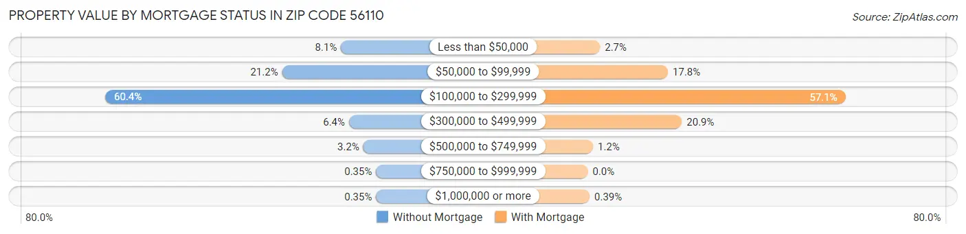 Property Value by Mortgage Status in Zip Code 56110