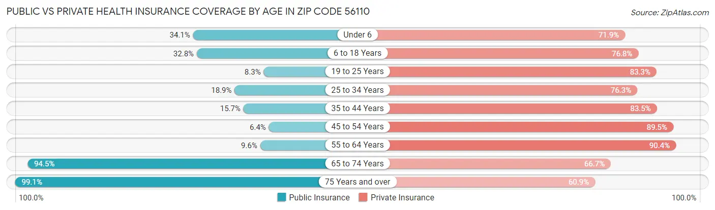 Public vs Private Health Insurance Coverage by Age in Zip Code 56110