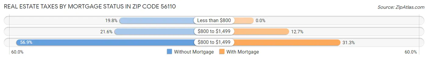 Real Estate Taxes by Mortgage Status in Zip Code 56110