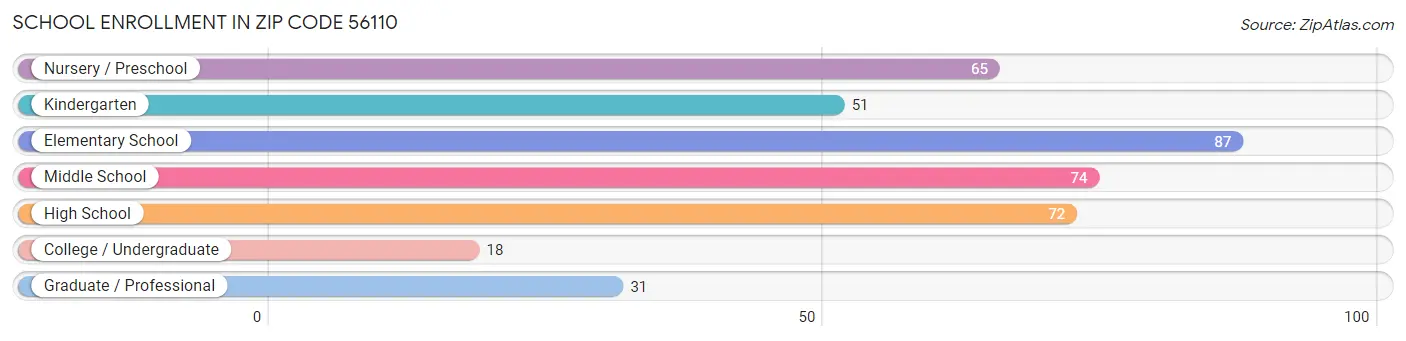 School Enrollment in Zip Code 56110