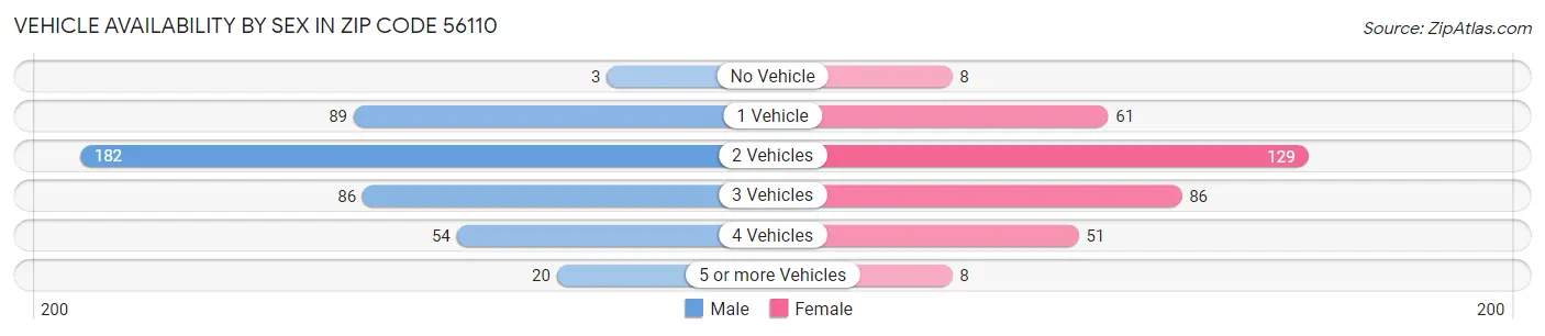 Vehicle Availability by Sex in Zip Code 56110