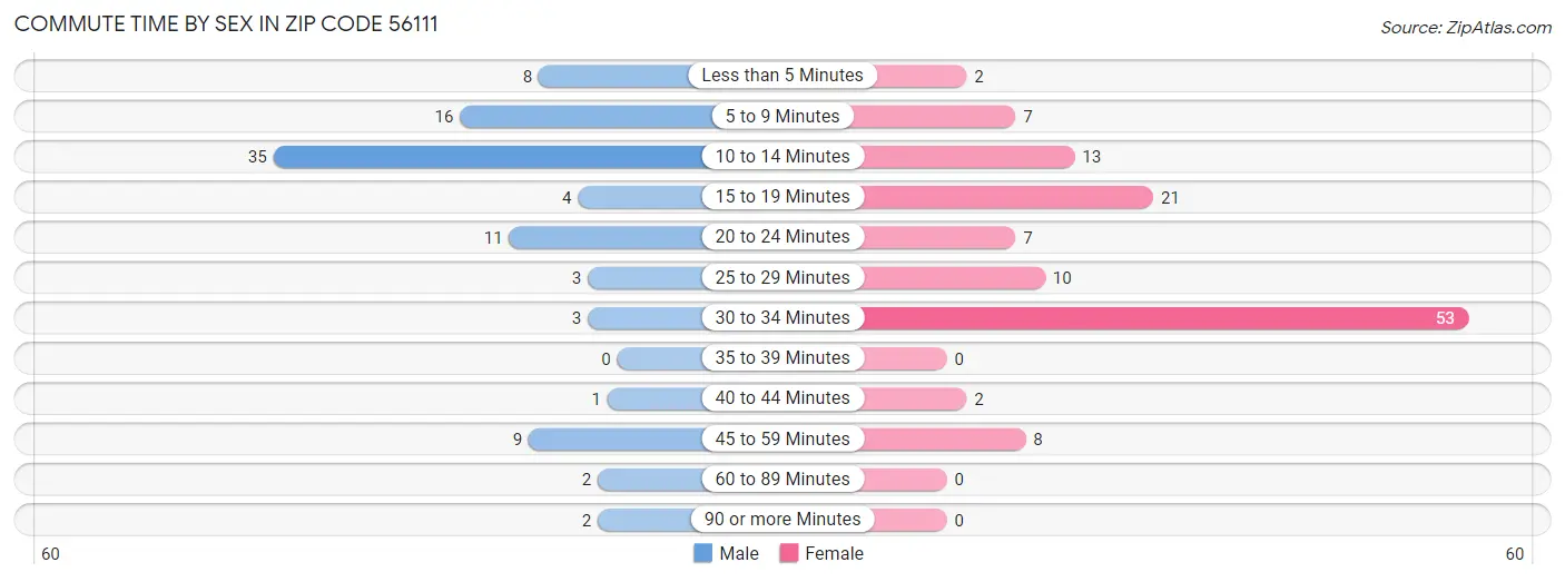 Commute Time by Sex in Zip Code 56111