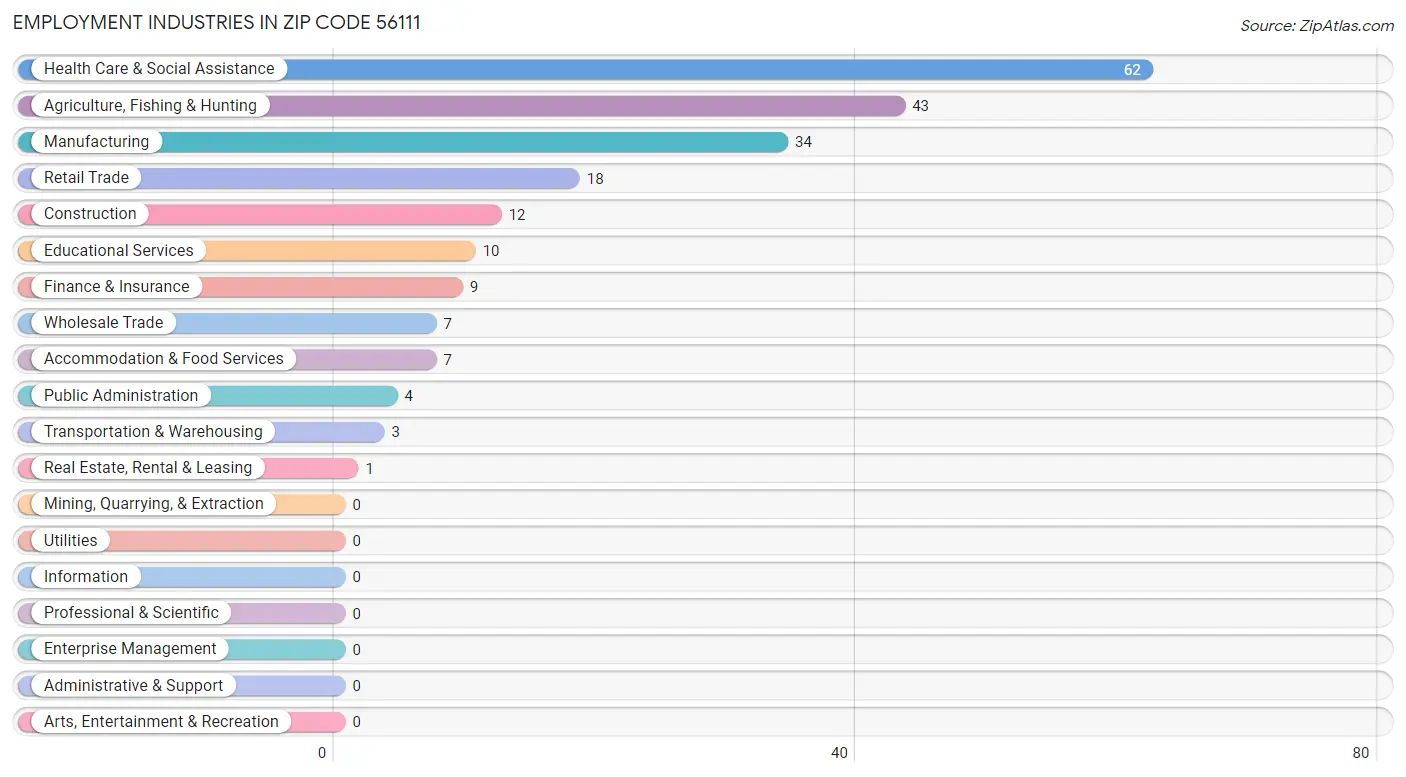 Employment Industries in Zip Code 56111