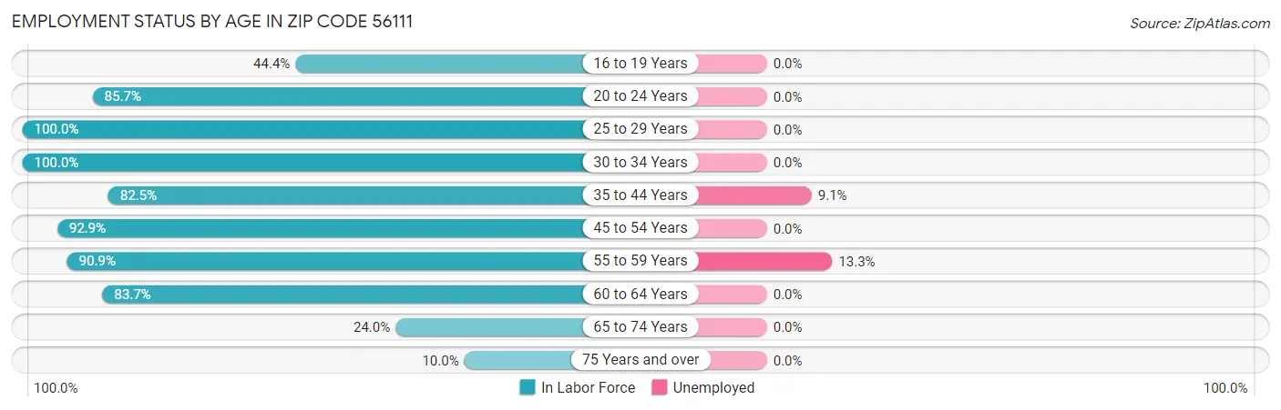 Employment Status by Age in Zip Code 56111