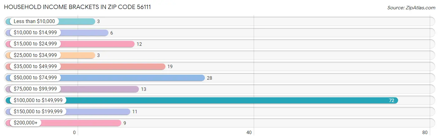 Household Income Brackets in Zip Code 56111