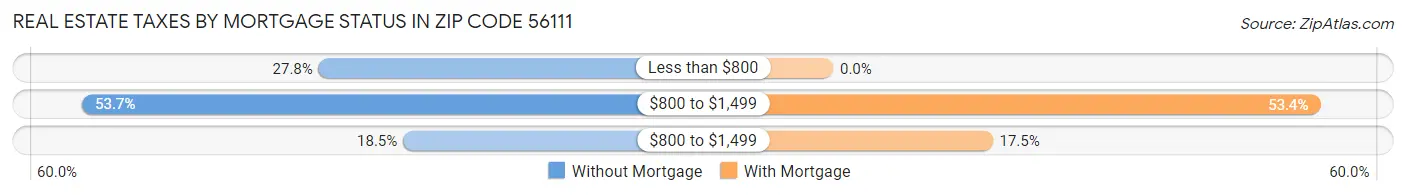 Real Estate Taxes by Mortgage Status in Zip Code 56111