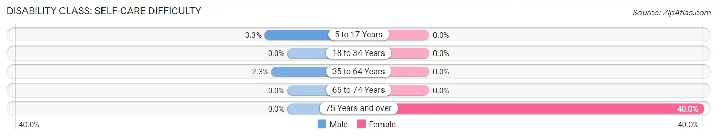 Disability in Zip Code 56111: <span>Self-Care Difficulty</span>